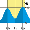 Willoughby Island tide chart for Saturday, August 28, 2021