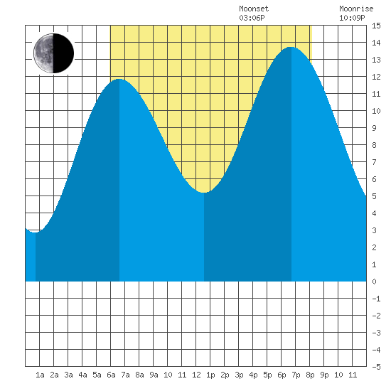 Willoughby Island tide chart for Sunday, August 29, 2021