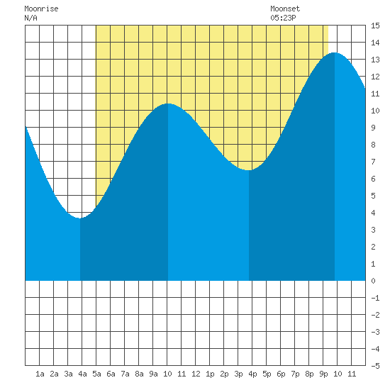 Willoughby Island tide chart for Monday, August 2, 2021