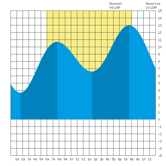 Willoughby Island tide chart for Monday, August 30, 2021