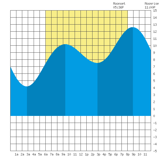 Willoughby Island tide chart for Tuesday, August 31, 2021