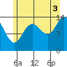 Willoughby Island tide chart for Tuesday, August 3, 2021