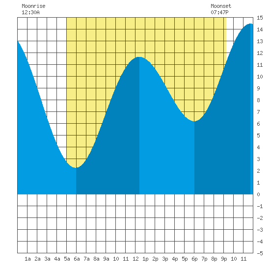 Willoughby Island tide chart for Wednesday, August 4, 2021