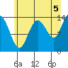 Willoughby Island tide chart for Thursday, August 5, 2021