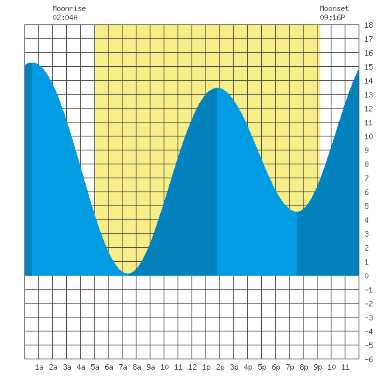 Willoughby Island tide chart for Friday, August 6, 2021
