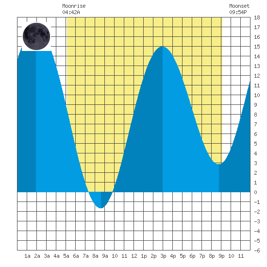 Willoughby Island tide chart for Sunday, August 8, 2021