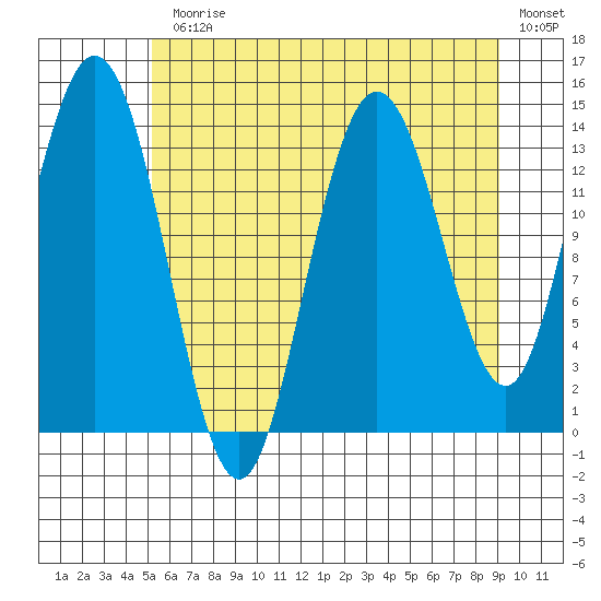Willoughby Island tide chart for Monday, August 9, 2021