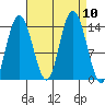 Willoughby Island tide chart for Friday, September 10, 2021