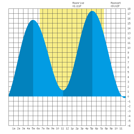 Willoughby Island tide chart for Saturday, September 11, 2021