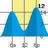 Willoughby Island tide chart for Sunday, September 12, 2021