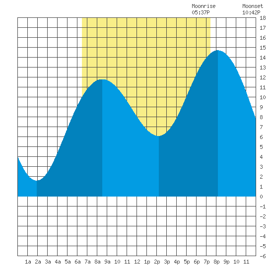 Willoughby Island tide chart for Tuesday, September 14, 2021