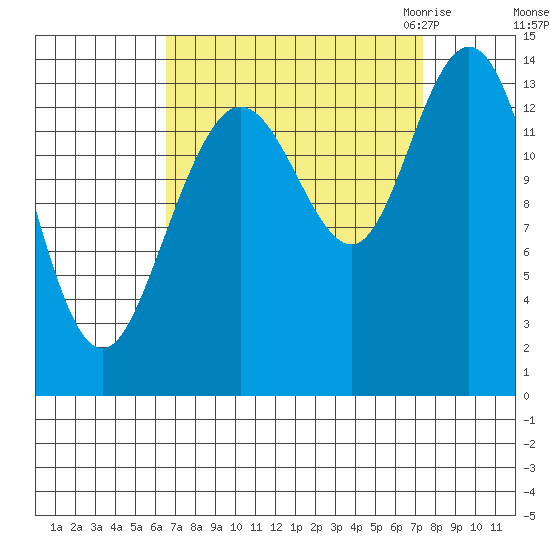 Willoughby Island tide chart for Wednesday, September 15, 2021