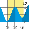 Willoughby Island tide chart for Friday, September 17, 2021