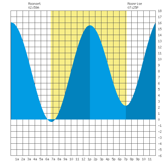 Willoughby Island tide chart for Saturday, September 18, 2021