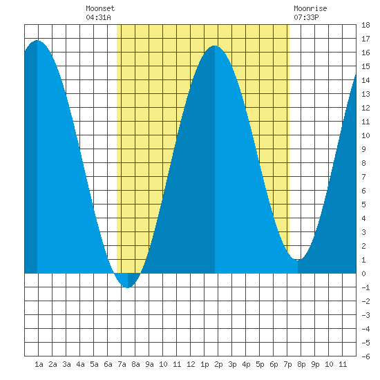 Willoughby Island tide chart for Sunday, September 19, 2021
