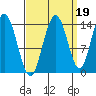 Willoughby Island tide chart for Sunday, September 19, 2021