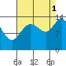 Willoughby Island tide chart for Wednesday, September 1, 2021
