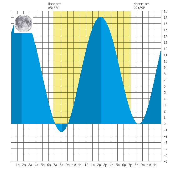 Willoughby Island tide chart for Monday, September 20, 2021