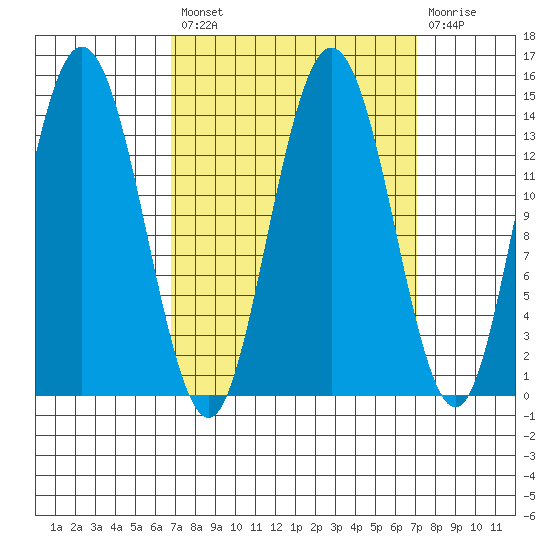 Willoughby Island tide chart for Tuesday, September 21, 2021