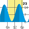 Willoughby Island tide chart for Thursday, September 23, 2021