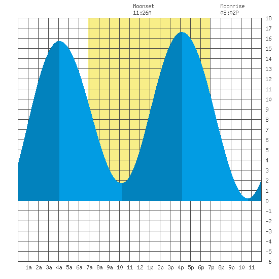 Willoughby Island tide chart for Friday, September 24, 2021
