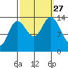 Willoughby Island tide chart for Monday, September 27, 2021