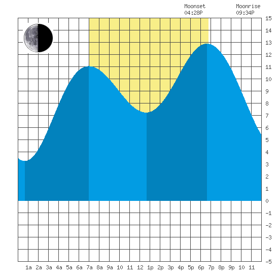 Willoughby Island tide chart for Tuesday, September 28, 2021
