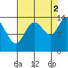 Willoughby Island tide chart for Thursday, September 2, 2021