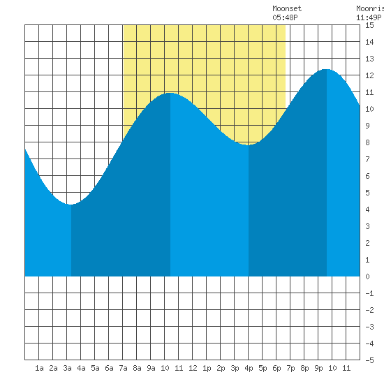 Willoughby Island tide chart for Thursday, September 30, 2021