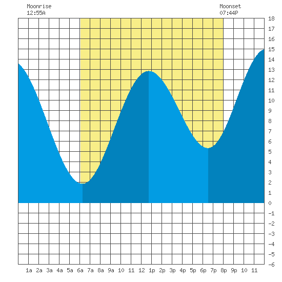 Willoughby Island tide chart for Friday, September 3, 2021
