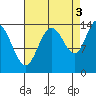 Willoughby Island tide chart for Friday, September 3, 2021