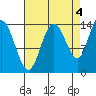 Willoughby Island tide chart for Saturday, September 4, 2021