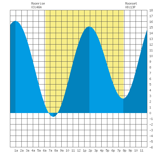 Willoughby Island tide chart for Sunday, September 5, 2021
