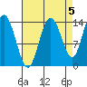 Willoughby Island tide chart for Sunday, September 5, 2021