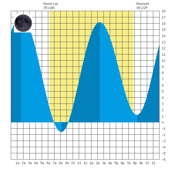 Willoughby Island tide chart for Monday, September 6, 2021