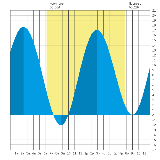Willoughby Island tide chart for Tuesday, September 7, 2021