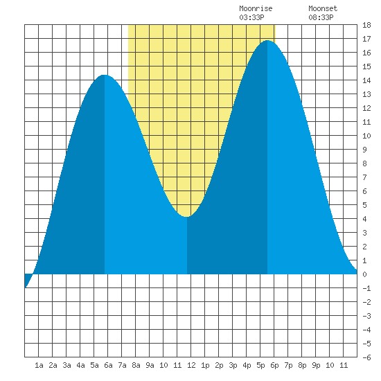 Willoughby Island tide chart for Monday, October 11, 2021