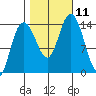 Willoughby Island tide chart for Monday, October 11, 2021