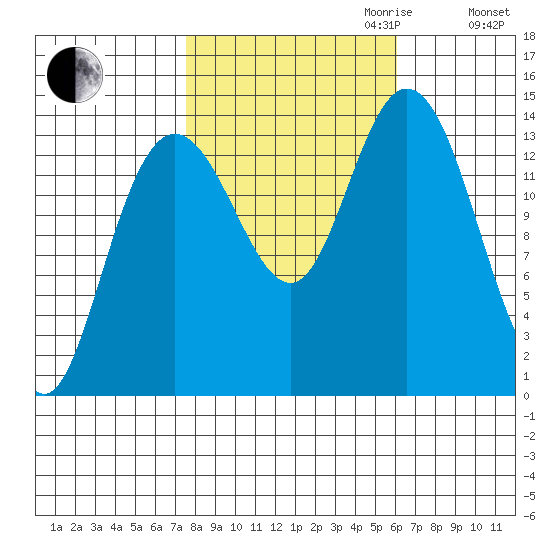 Willoughby Island tide chart for Tuesday, October 12, 2021