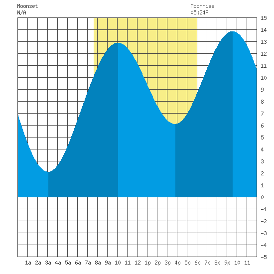 Willoughby Island tide chart for Thursday, October 14, 2021