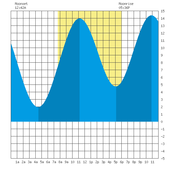 Willoughby Island tide chart for Friday, October 15, 2021