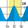 Willoughby Island tide chart for Saturday, October 16, 2021