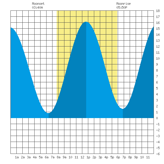 Willoughby Island tide chart for Sunday, October 17, 2021