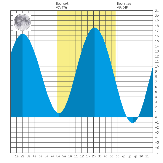 Willoughby Island tide chart for Wednesday, October 20, 2021