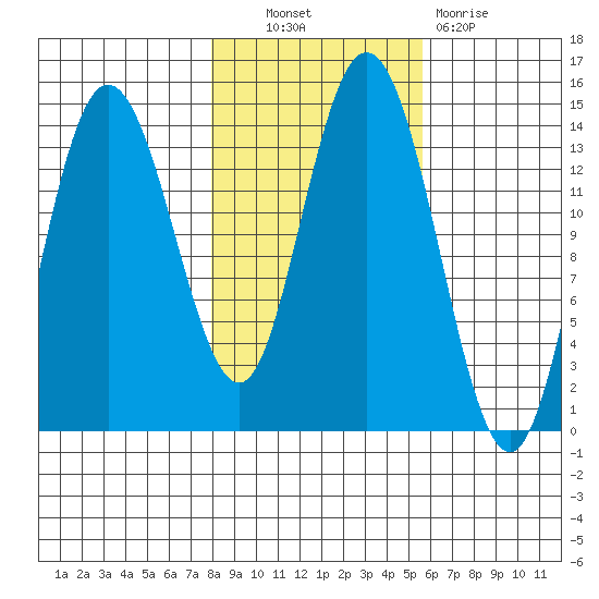 Willoughby Island tide chart for Friday, October 22, 2021