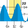Willoughby Island tide chart for Friday, October 22, 2021