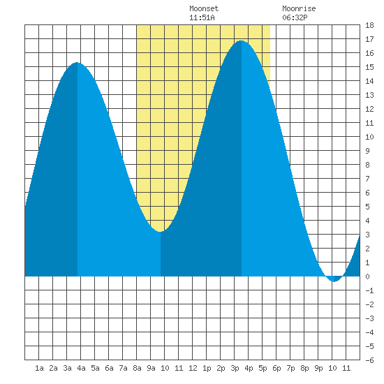 Willoughby Island tide chart for Saturday, October 23, 2021