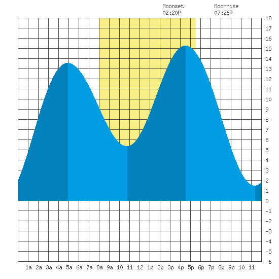 Willoughby Island tide chart for Monday, October 25, 2021