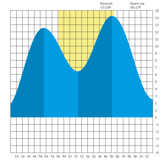 Willoughby Island tide chart for Tuesday, October 26, 2021