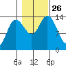 Willoughby Island tide chart for Tuesday, October 26, 2021